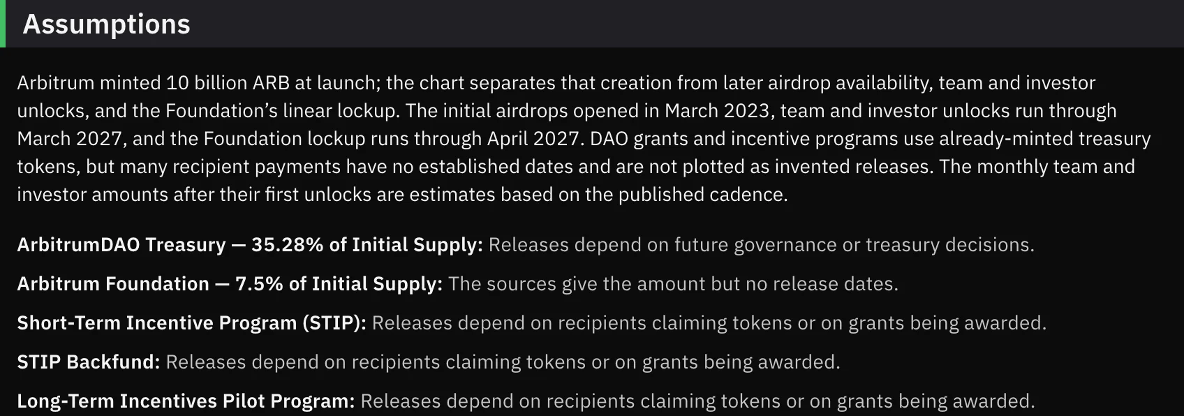 Assumptions section for Arbitrum describing the airdrops, the team and investor unlocks and the undated DAO grants, followed by allocations whose releases depend on governance or have no dates
