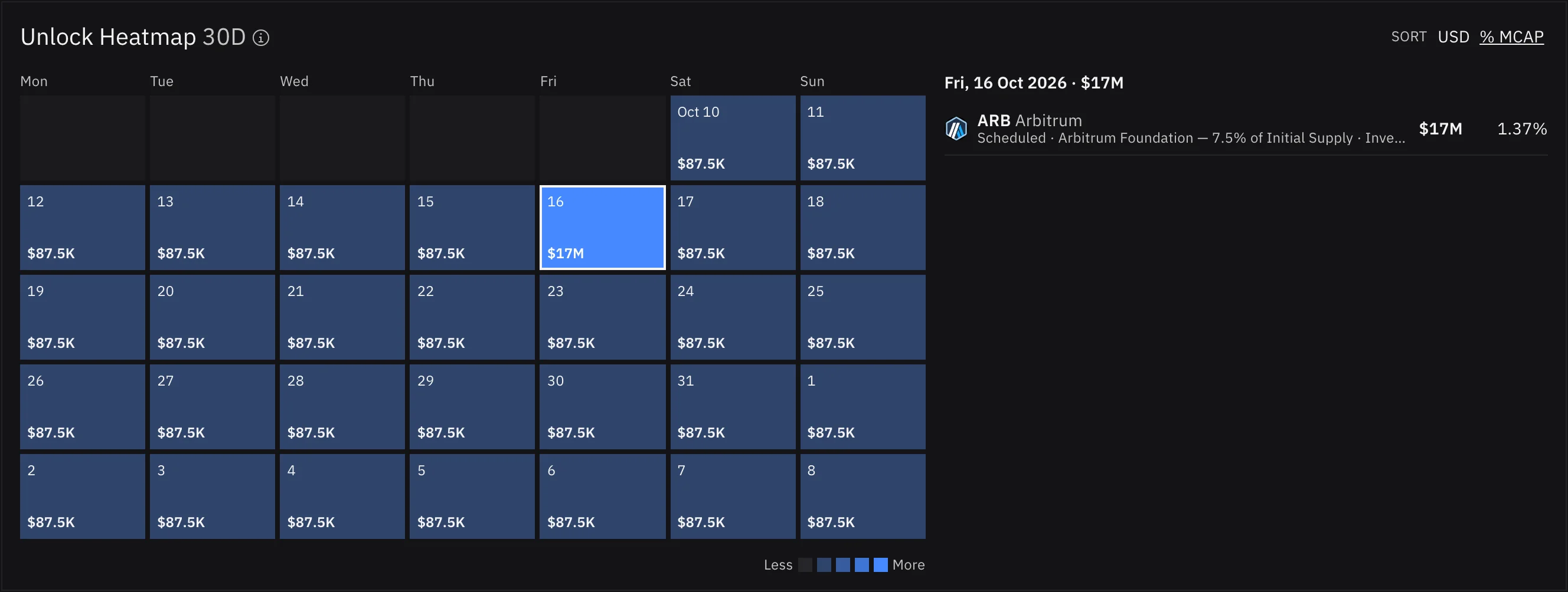 Unlock Heatmap 30D filtered to Arbitrum: every day from 10 October to 8 November shows $87.5K and 16 October shows $17M; the selected day panel lists ARB, Scheduled, Arbitrum Foundation and further allocations, $17M, 1.37% of market cap