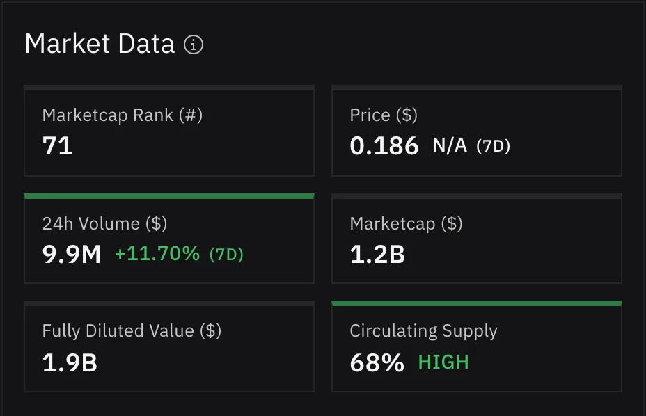 Market Data tile for Arbitrum: market cap 1.2B, fully diluted value 1.9B, circulating supply 68% labeled HIGH