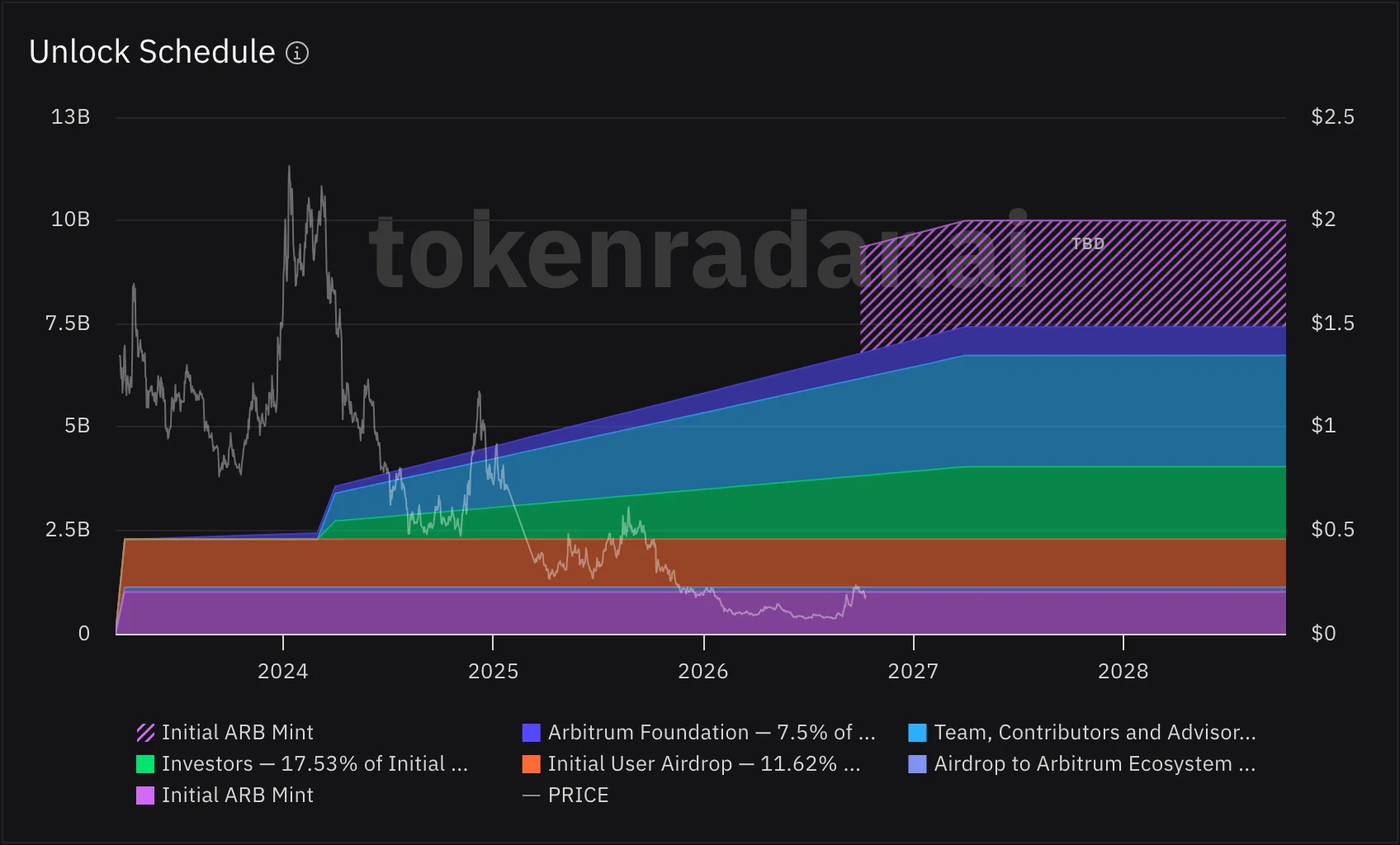Arbitrum Unlock Schedule chart: allocations stacked over time from March 2023, rising until 2027, a hatched TBD band for the initial mint without release dates, and the ARB price line on top