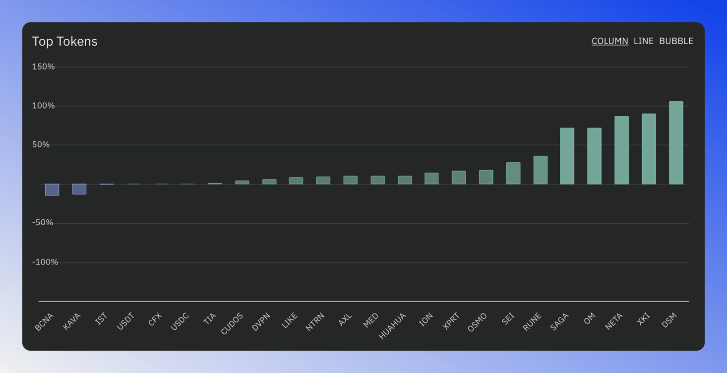 Column chart showing tokens ranked by performance with green and blue columns