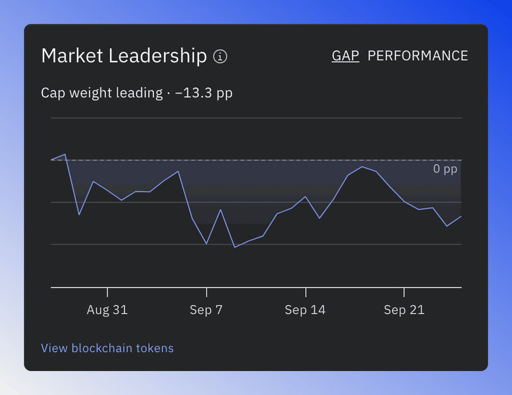 Market Leadership chart in GAP mode comparing the equal-weighted and cap-weighted blockchain index