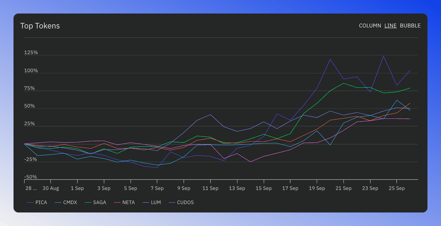 Line chart showing top six tokens performance over time
