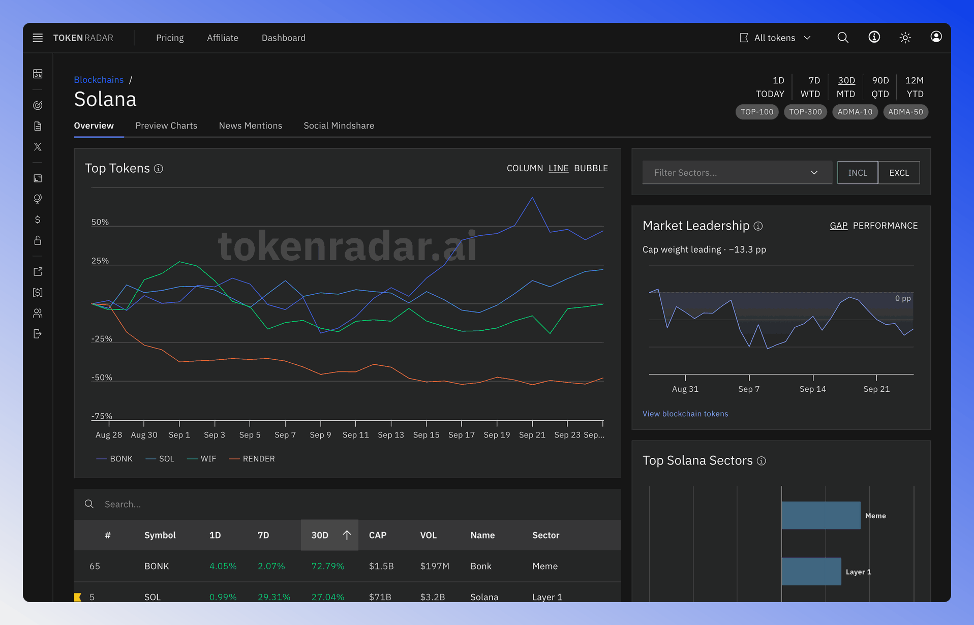 Blockchain overview showing token and sector performance in a blockchain