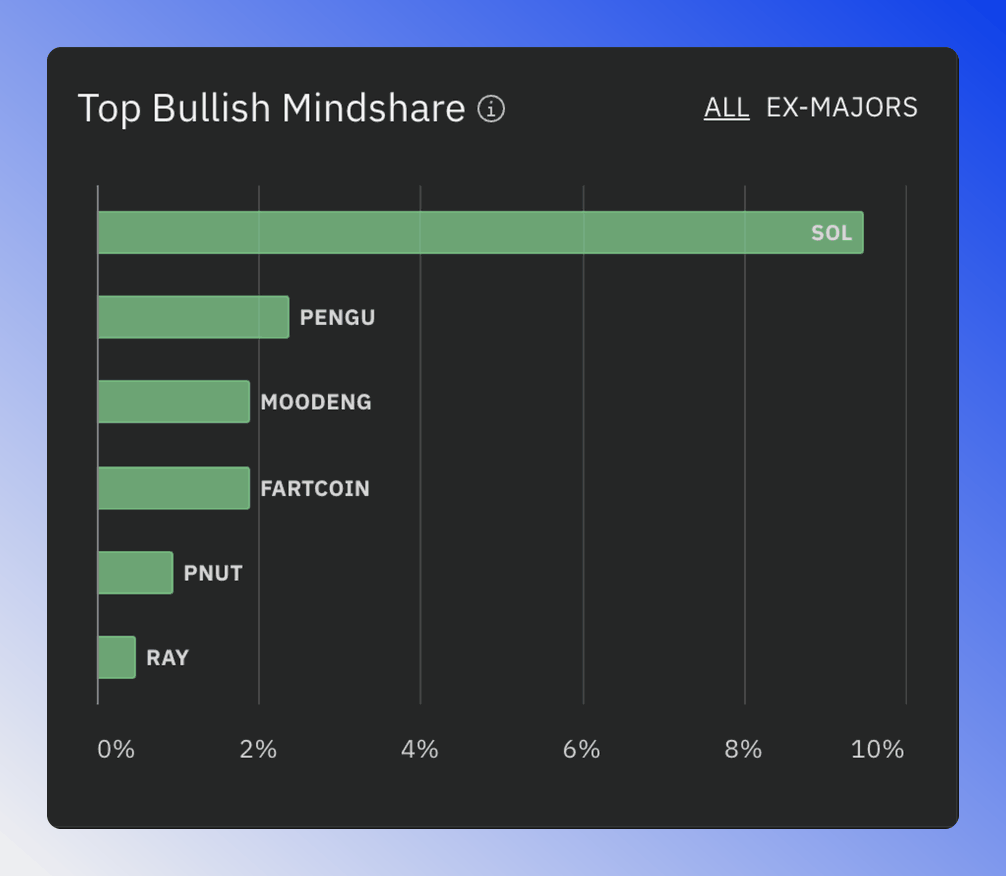 Chart showing the top tokens with bullish/bearish social media sentiment.