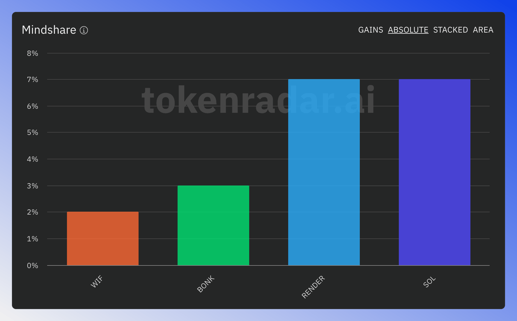 Social mindshare visualization offers different views to analyze blockchain token mentions across social platforms