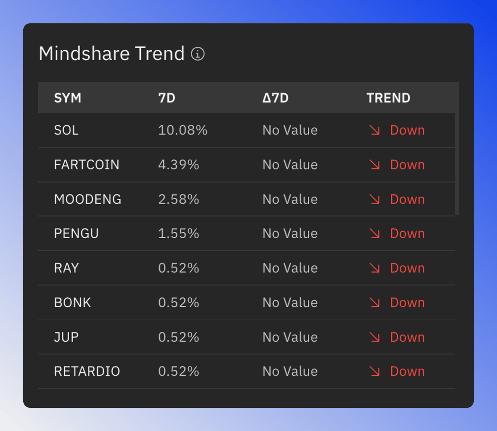 Blockchain social mindshare trend table with columns for symbol, 30D, change and trend.