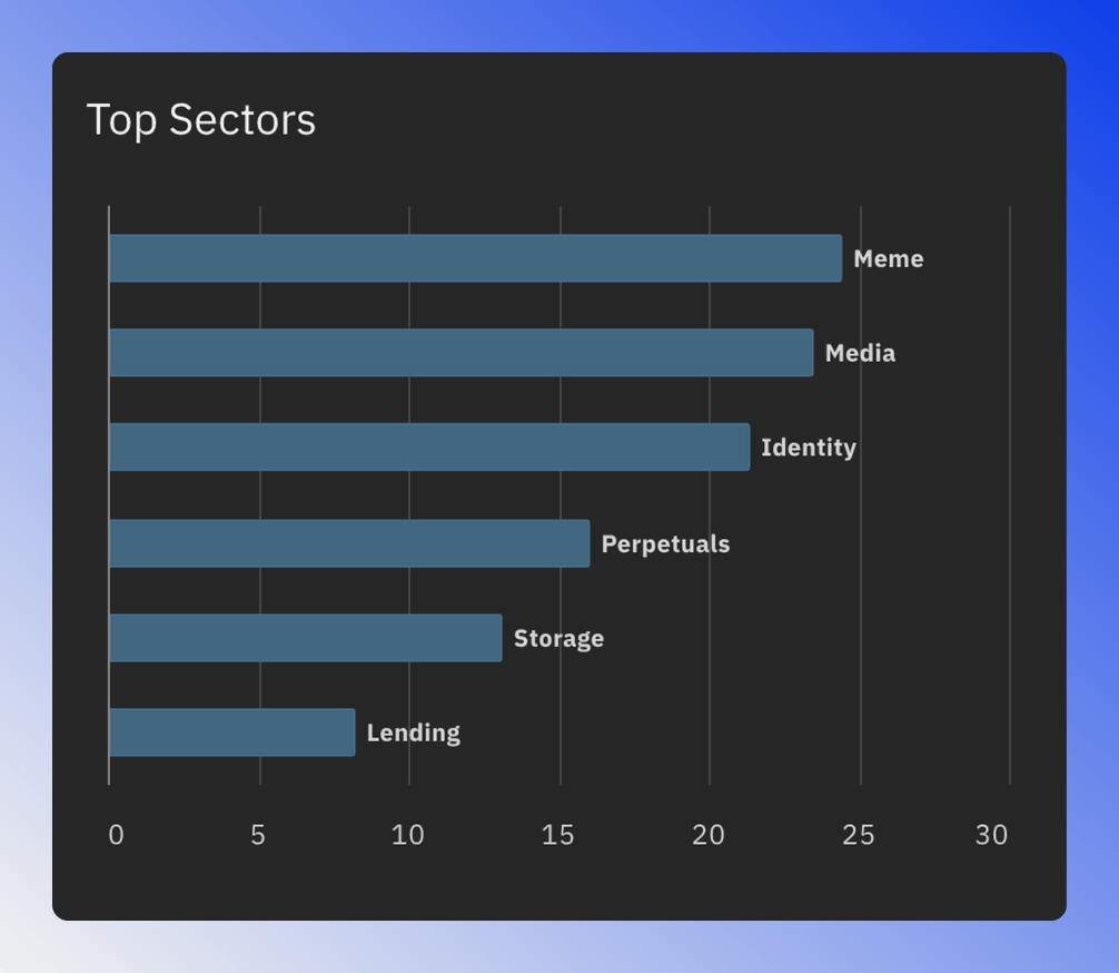 Top sectors chart showing best performing blockchain sectors
