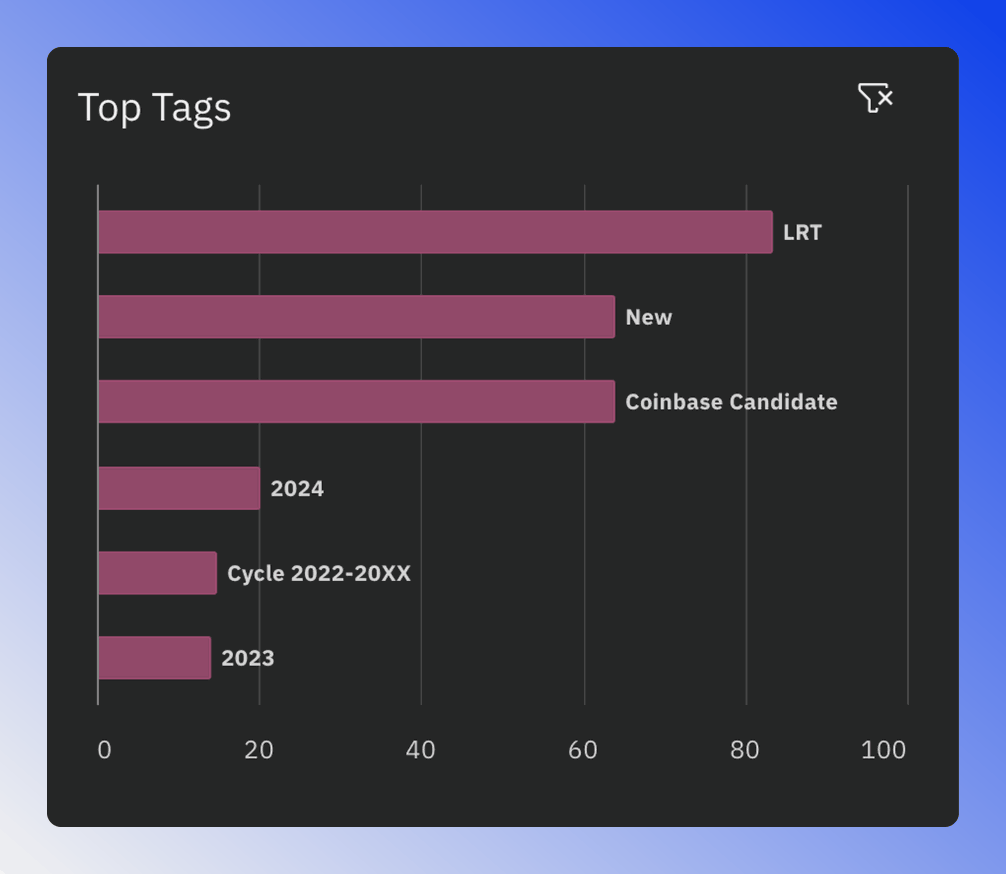 Top tags chart showing best performing tags in the blockchain