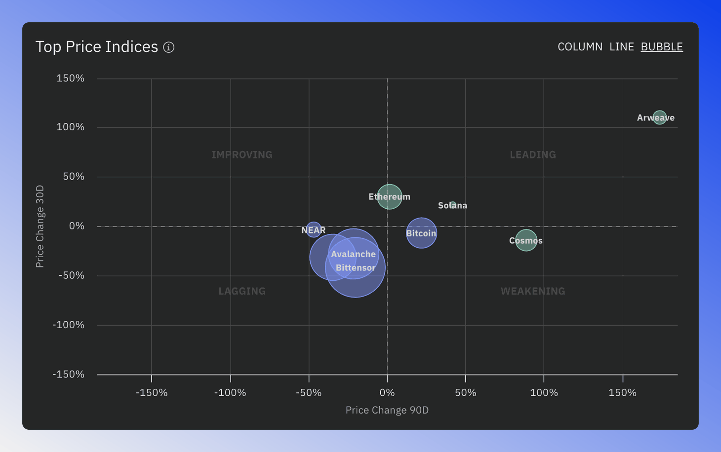 Bubble chart showing blockchain indices based on market cap and price changes