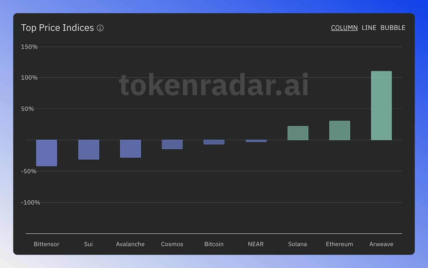 Column chart displaying blockchains ranked by performance with green for positive gains