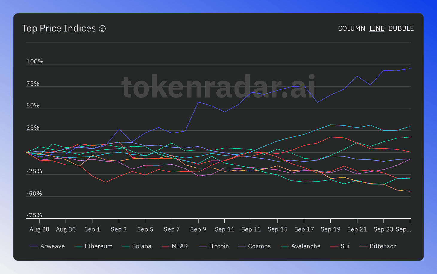 Line chart showing historical performance of top six blockchains