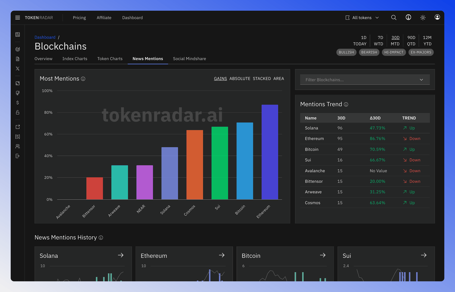 Overview of the blockchain news mentions page showing various charts and data visualizations