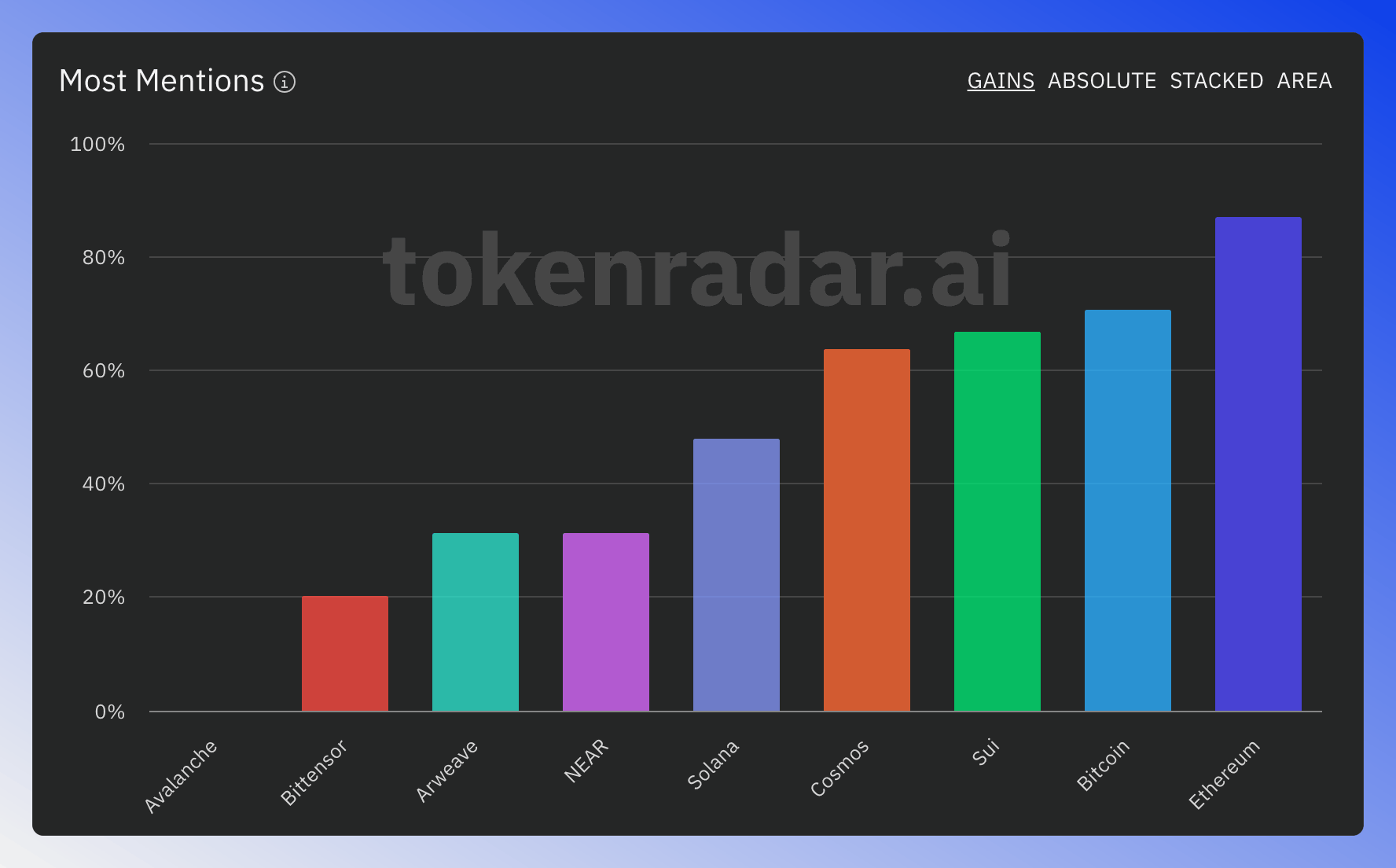 Most Mentions visualization offers different views to analyze token mentions across news articles