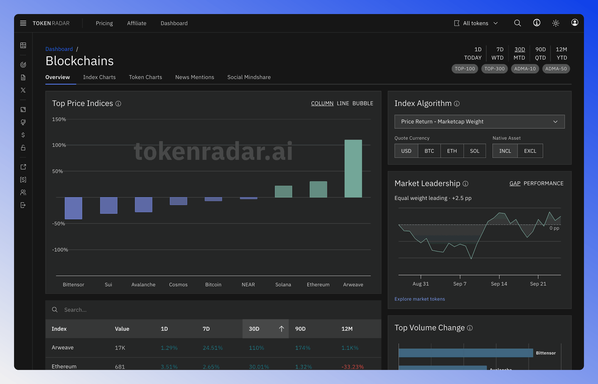 Blockchains overview showing performance indices of various blockchains