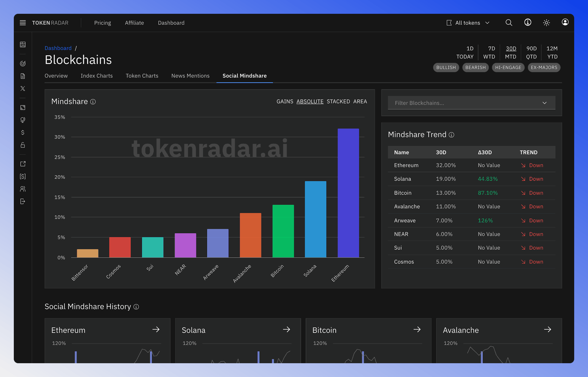 Overview of the blockchain social mindshare page showing various charts and data visualizations