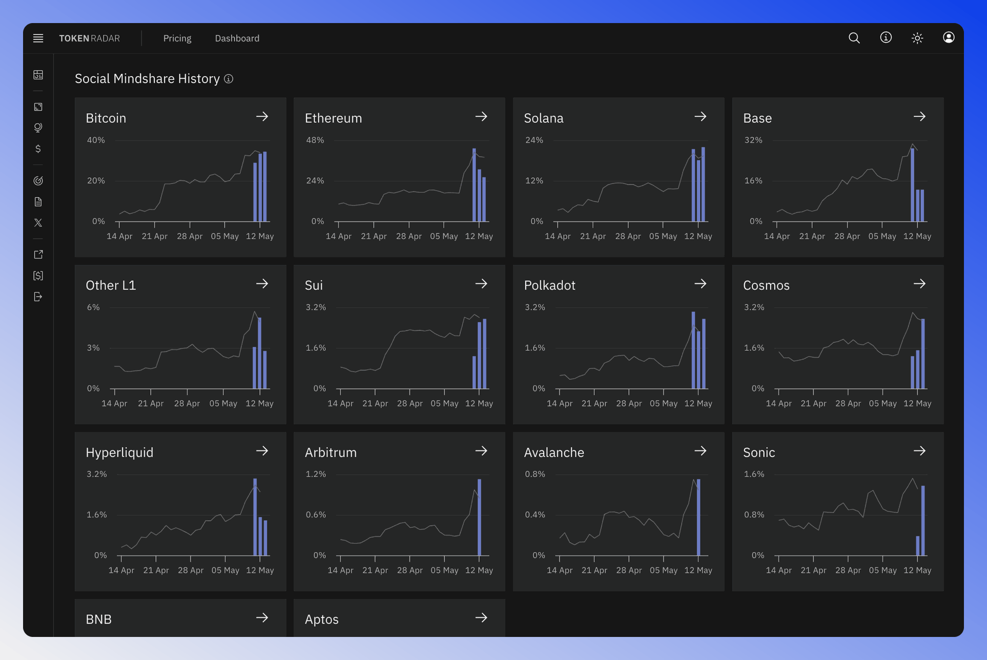The charts display social mindshare frequency over time for each blockchain.