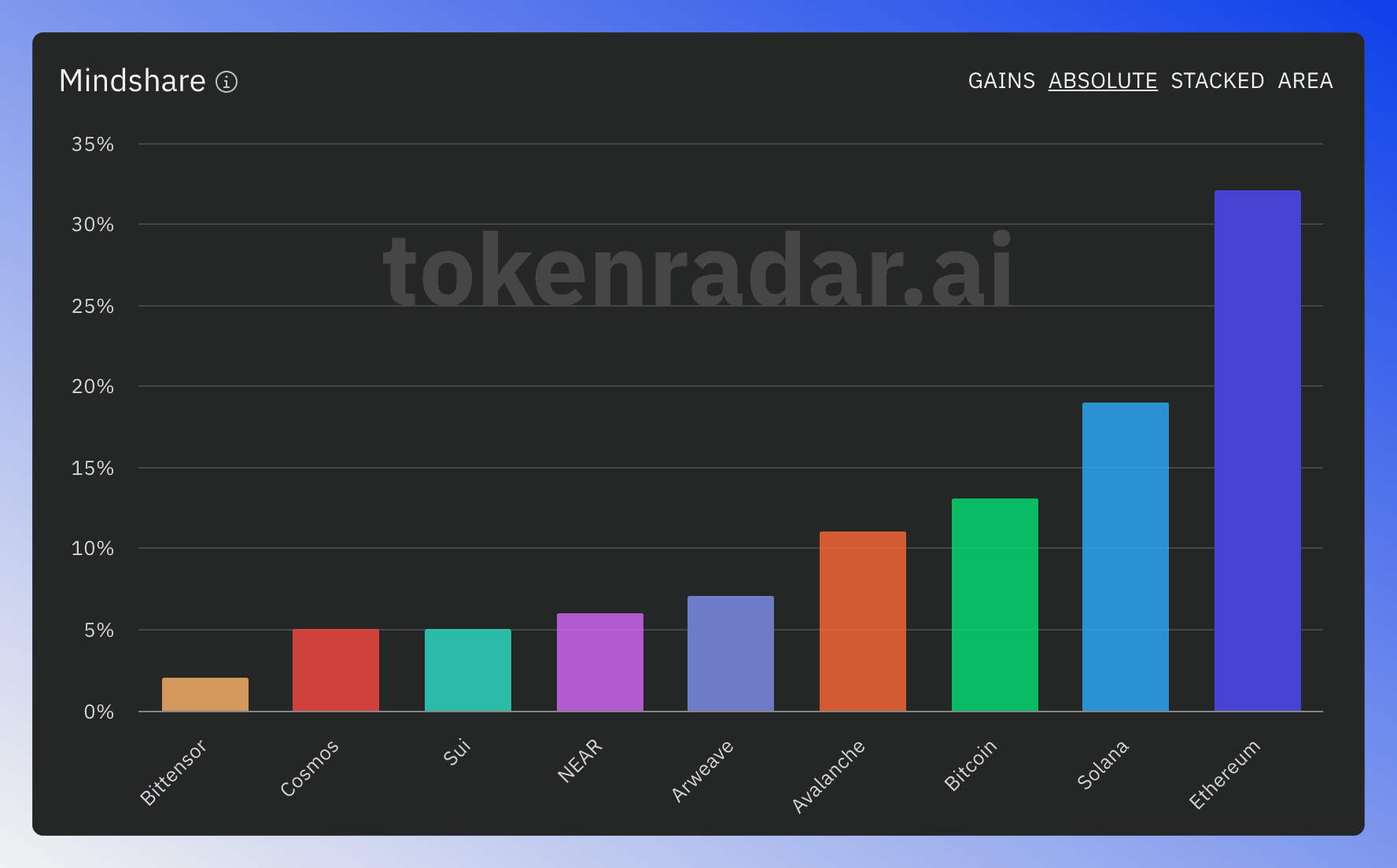 Mindshare visualization offers different views to analyze blockchain mentions across social platforms