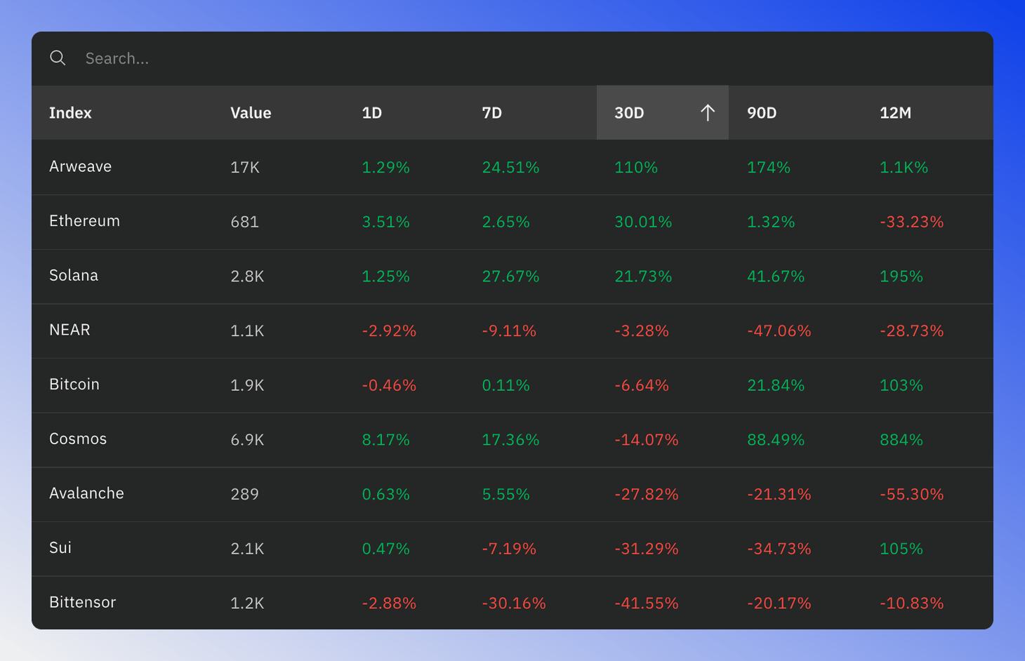 Indices table showing blockchain performance in numerical form