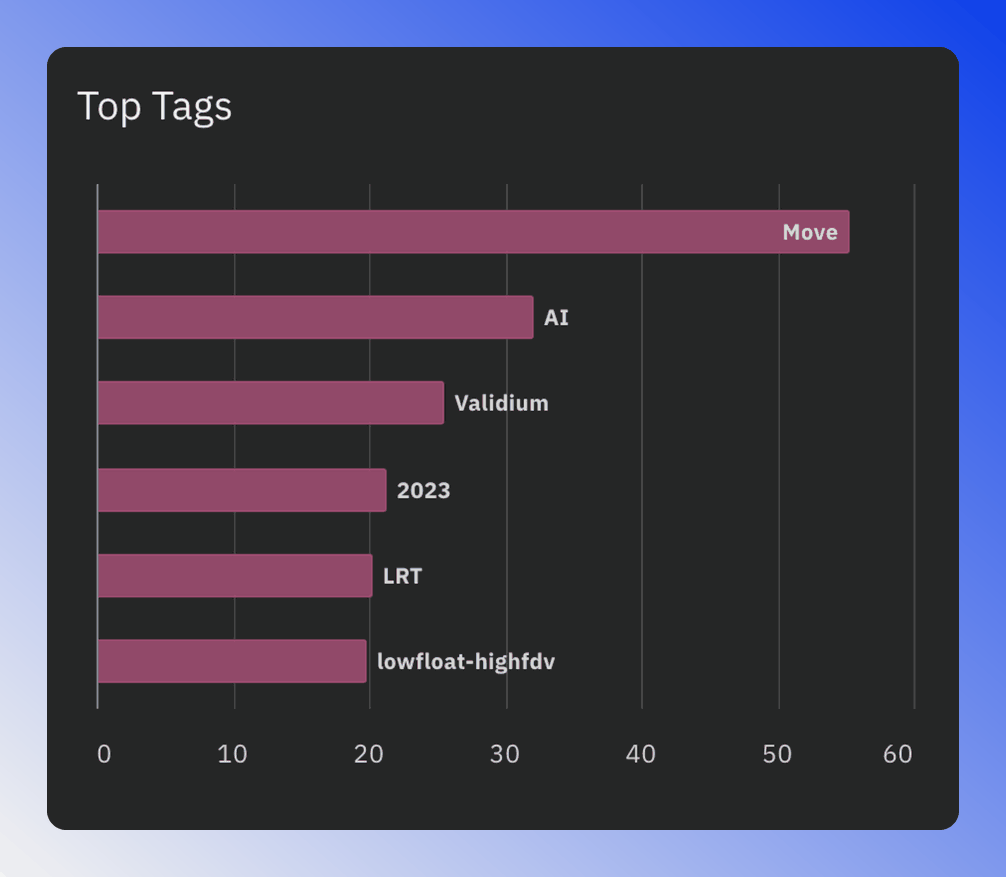 Top tags chart showing the highest-performing tags for blockchains