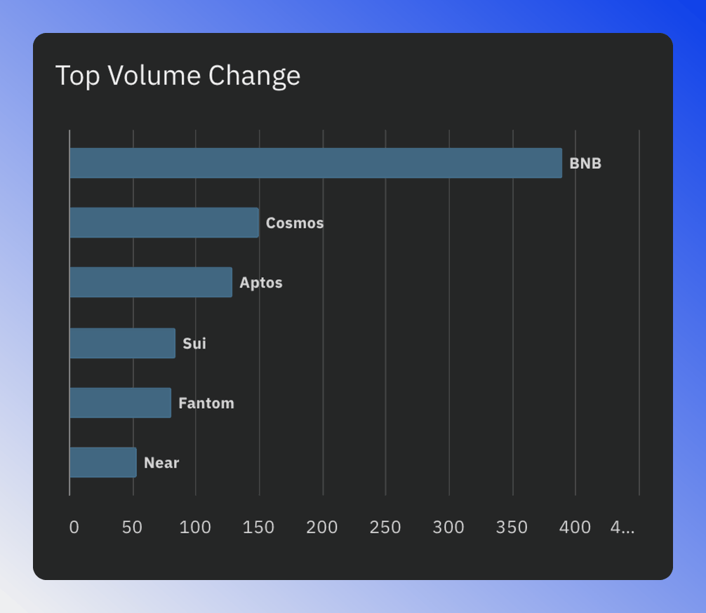 Top volume change chart showing blockchains with the largest trading volume increases