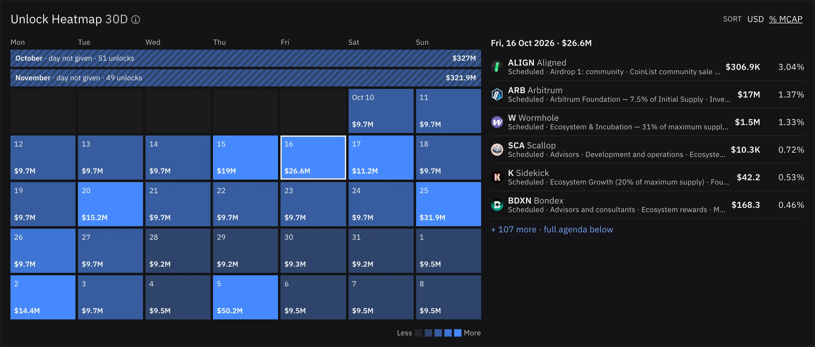 Unlock heatmap with one cell per day and its USD value, two hatched lanes above the days for October (51 unlocks, $327M) and November (49 unlocks, $321.9M) whose day is not given, 16 October 2026 selected at $26.6M; the panel beside it lists the tokens dated to that day