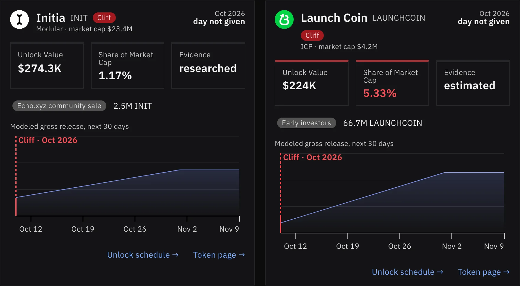 Two Largest Cliffs cards side by side. Initia: Cliff, Oct 2026 day not given, unlock value $274.3K, 1.17% of market cap, evidence researched. Launch Coin: Cliff, Oct 2026 day not given, unlock value $224K, 5.33% of market cap, evidence estimated. Each with its modeled gross release over the next 30 days