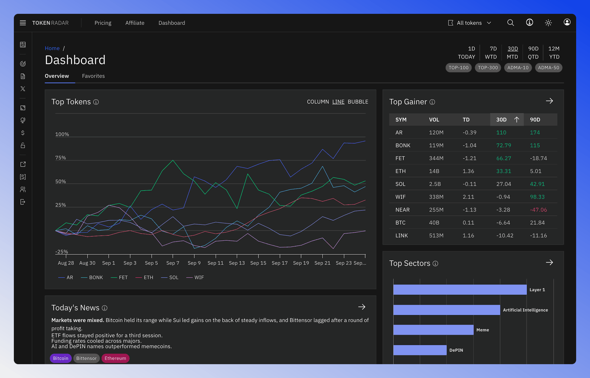 Market overview dashboard with top tokens, top gainers, today's news, top sectors and top blockchains.