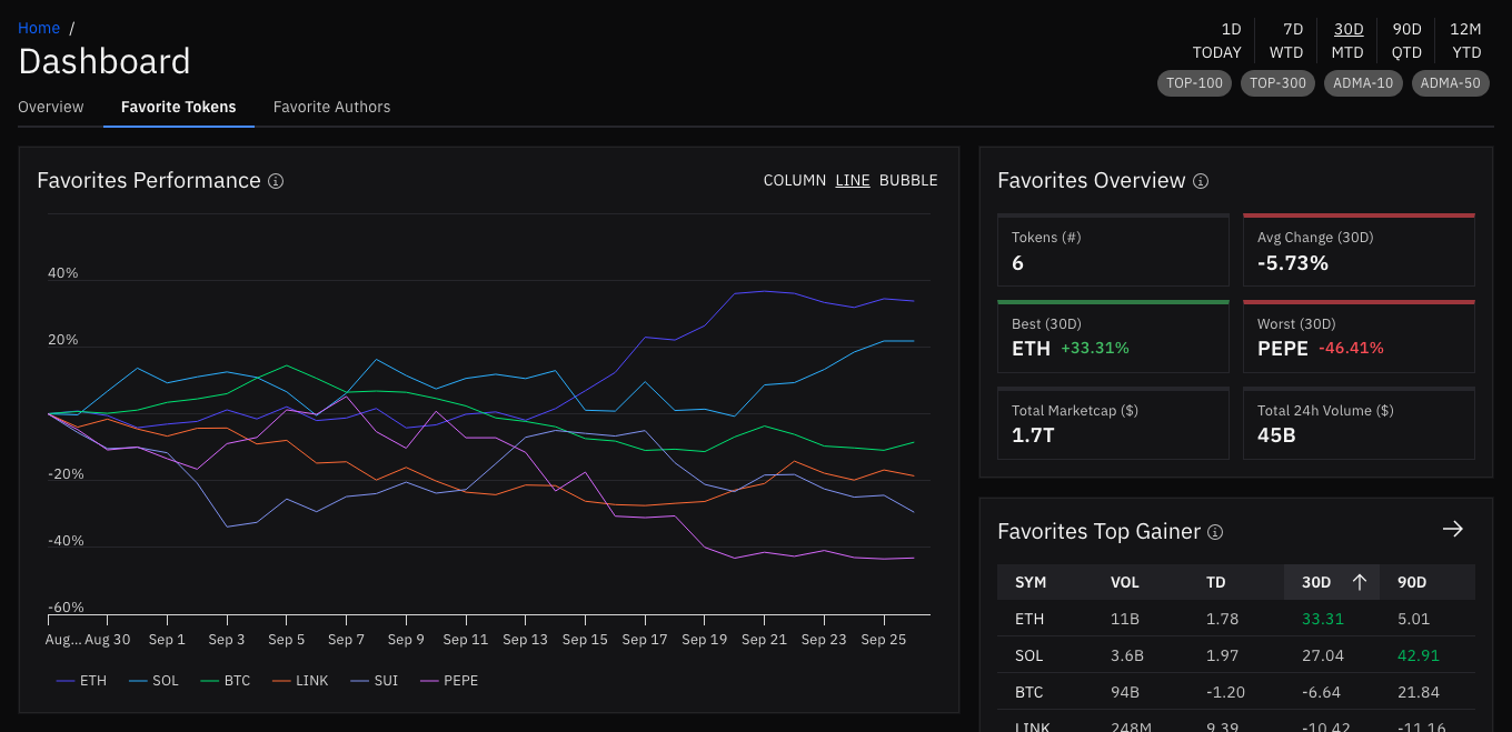 The Favorite Tokens dashboard tab with the performance chart of a favorites list