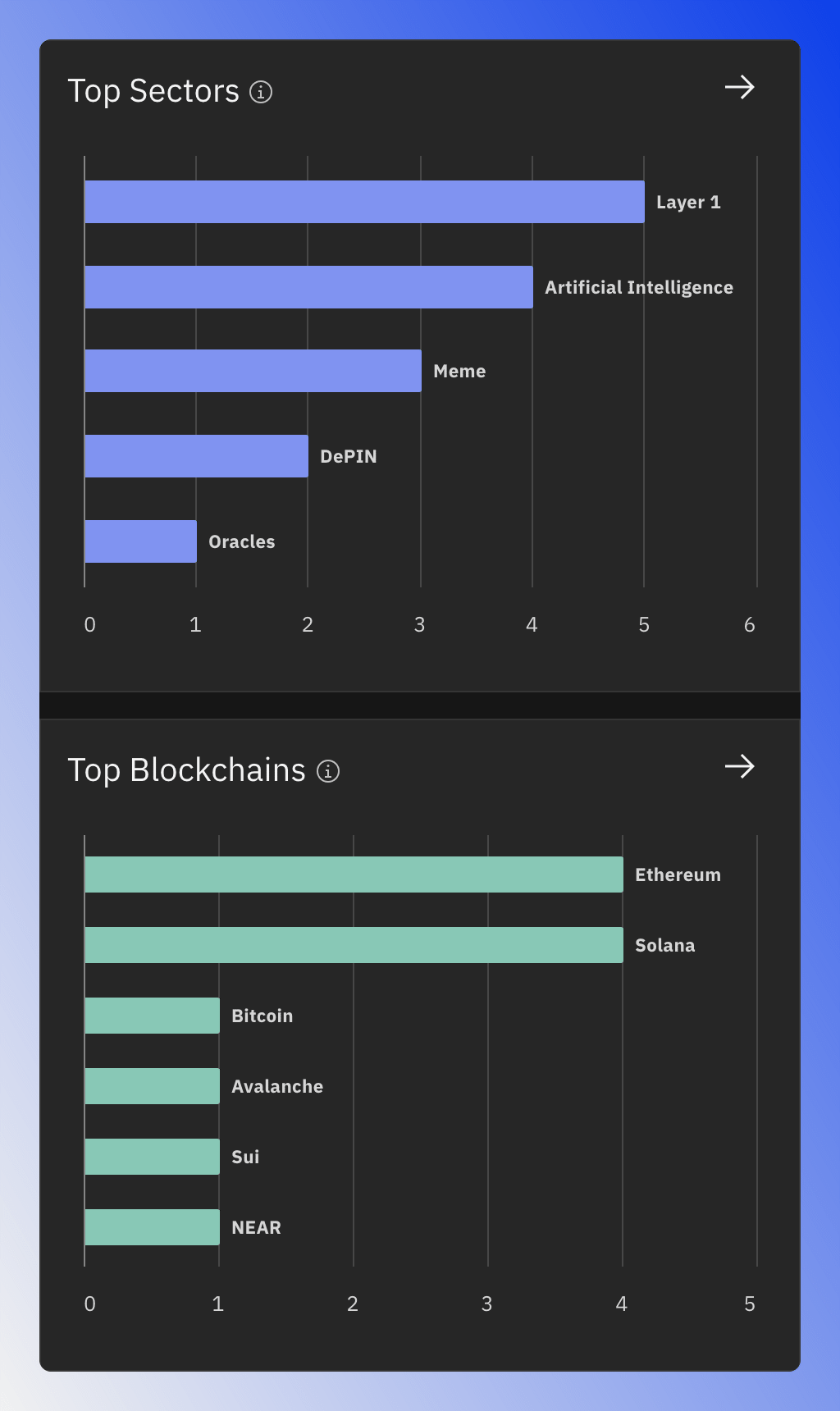 Top Sectors and Top Blockchains on the Dashboard. Click a column to open that sector or blockchain.