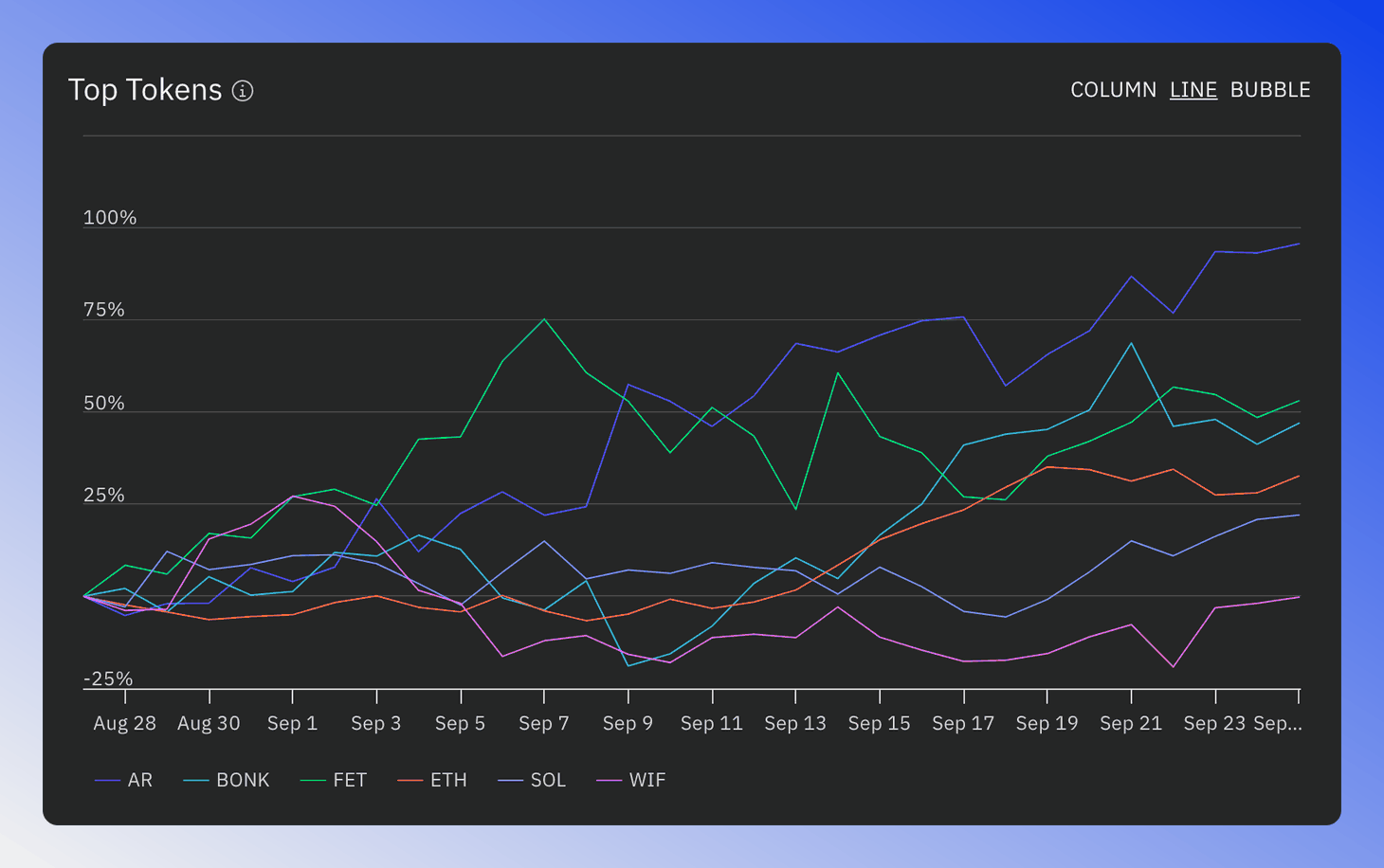 Top Tokens chart showing the price performance of the 6 best-performing tokens