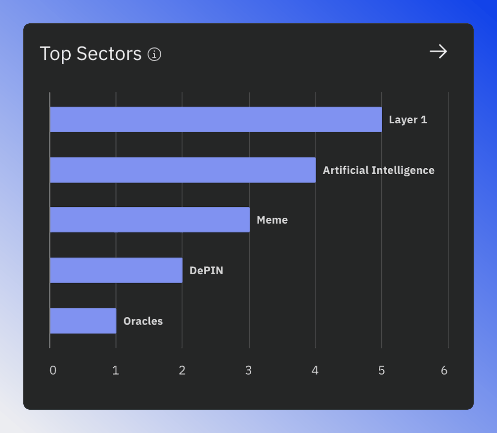 Top Sectors chart showing how many of the best-performing tokens belong to each sector.