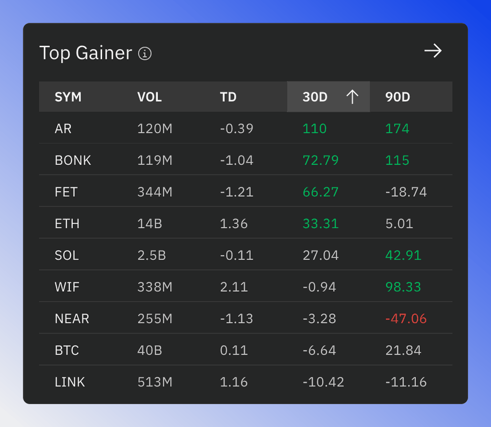 Top Gainer table with the best-performing tokens