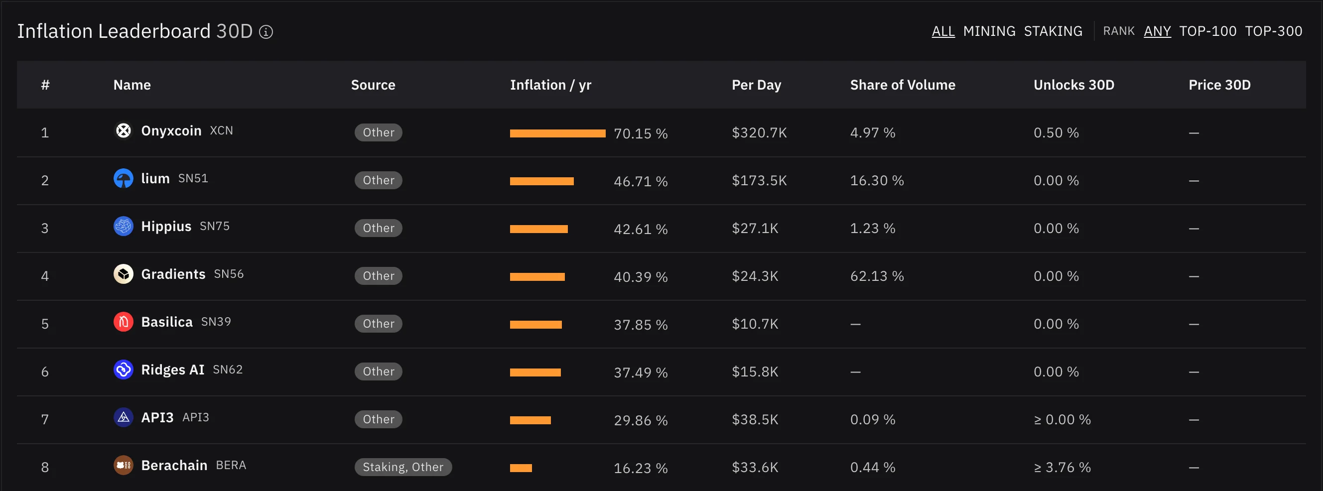 The Inflation Leaderboard with source, yearly inflation, new supply per day, share of volume and unlocks per token