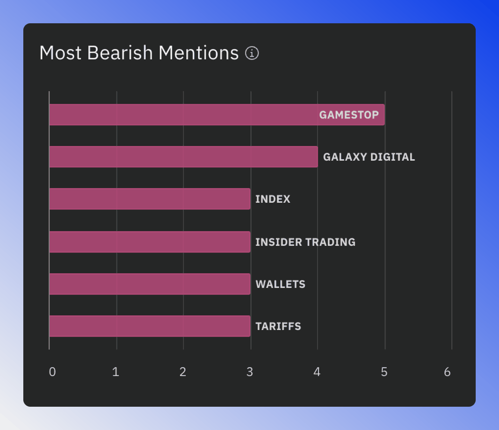 Horizontal bar chart showing keywords with the most bearish mentions.