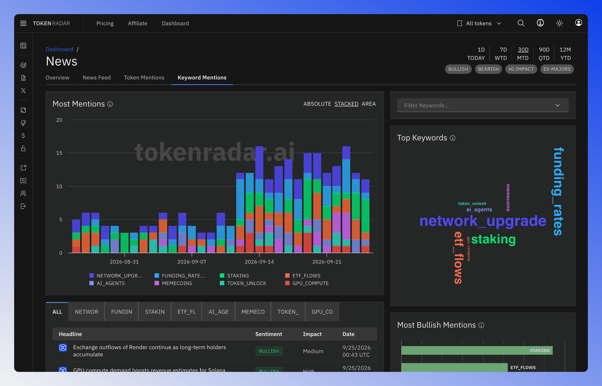 Screenshot of the Keyword Mentions page showing most mentioned keywords and sentiment analysis.