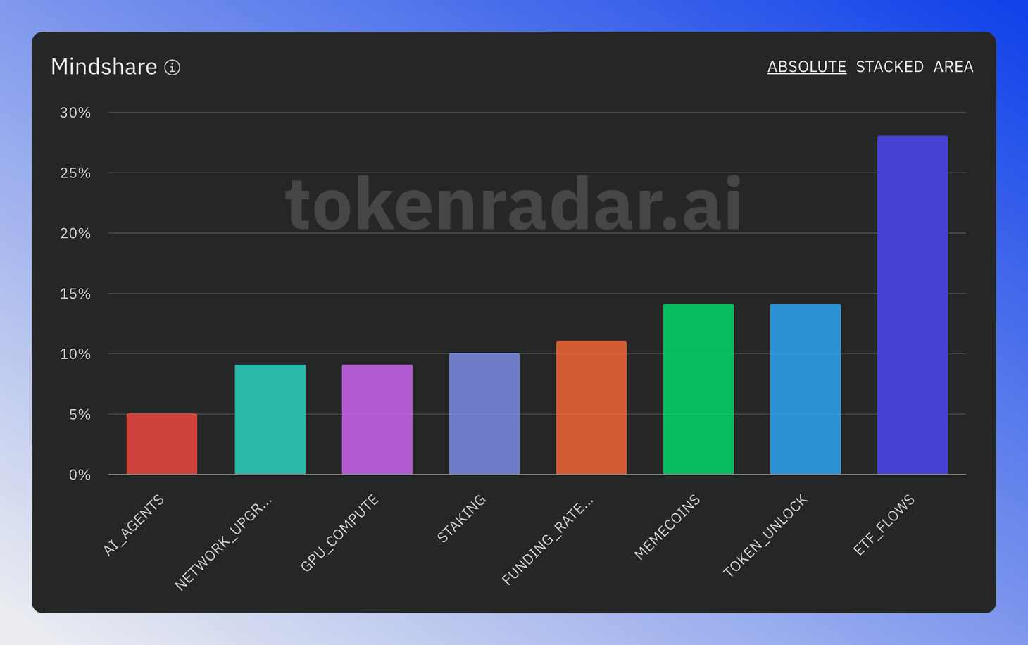 Keyword mindshare chart in ABSOLUTE mode showing each keyword's share of social posts.