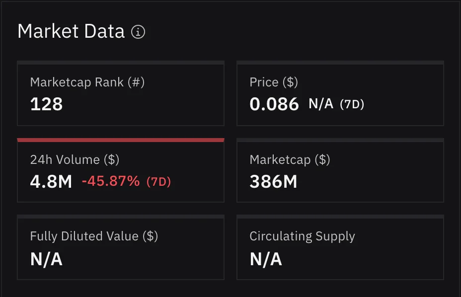 Market Data tile for Plasma with a market cap of 386M and N/A for fully diluted value and circulating supply