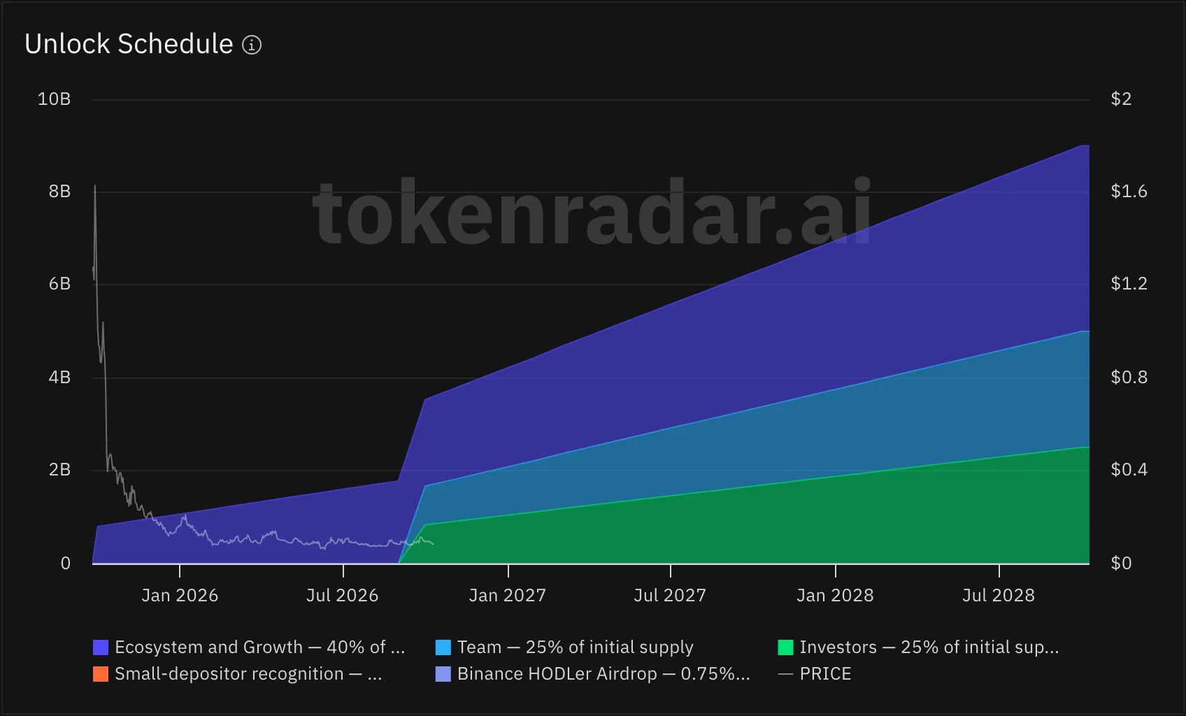 Plasma Unlock Schedule chart with stacked bands for Ecosystem and Growth, Team, Investors, Small-depositor recognition and Binance HODLer Airdrop; the team and investor bands start with a step in September 2026 and then rise steadily