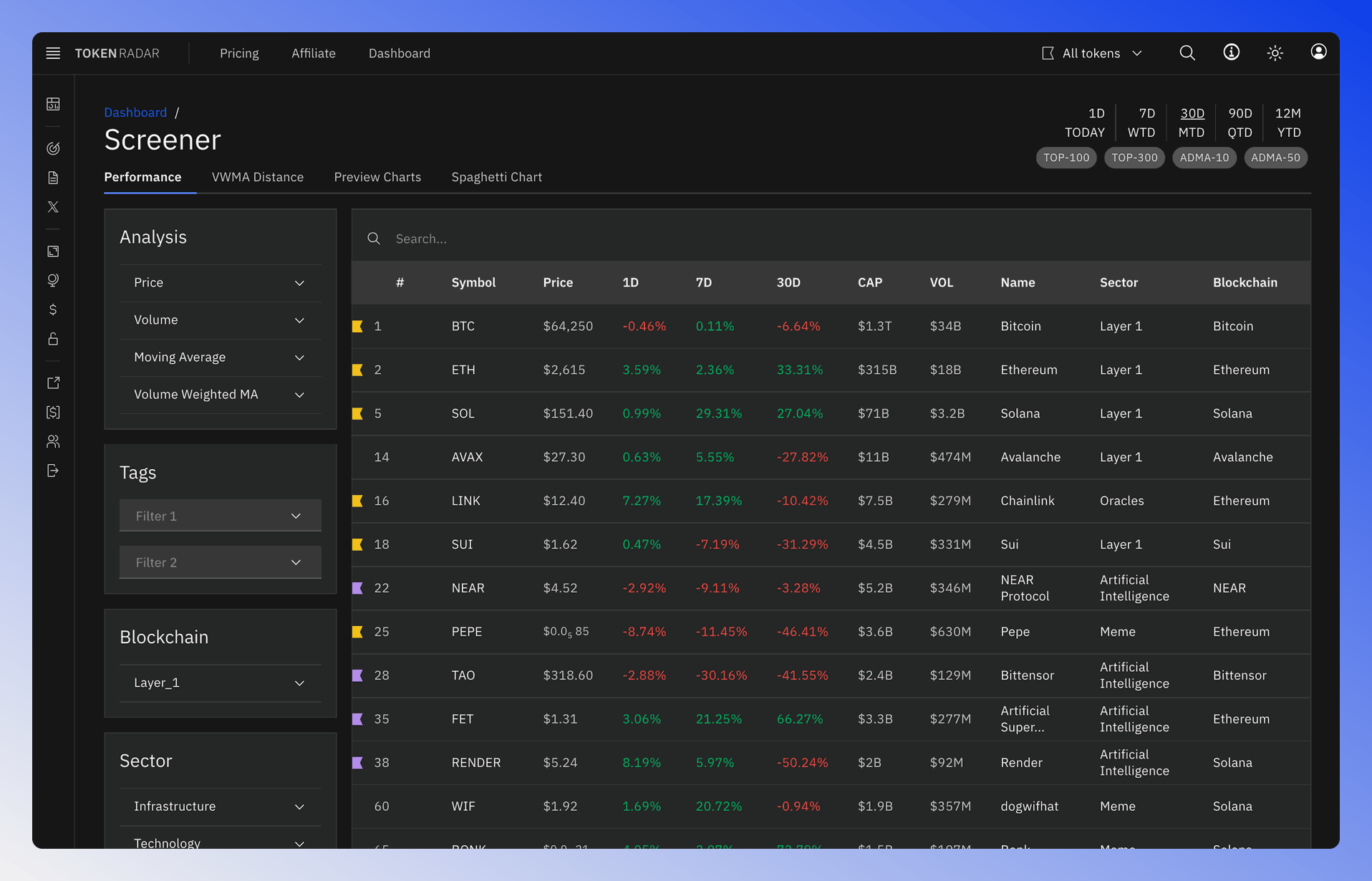 Crypto screener Performance table with the filter sidebar.