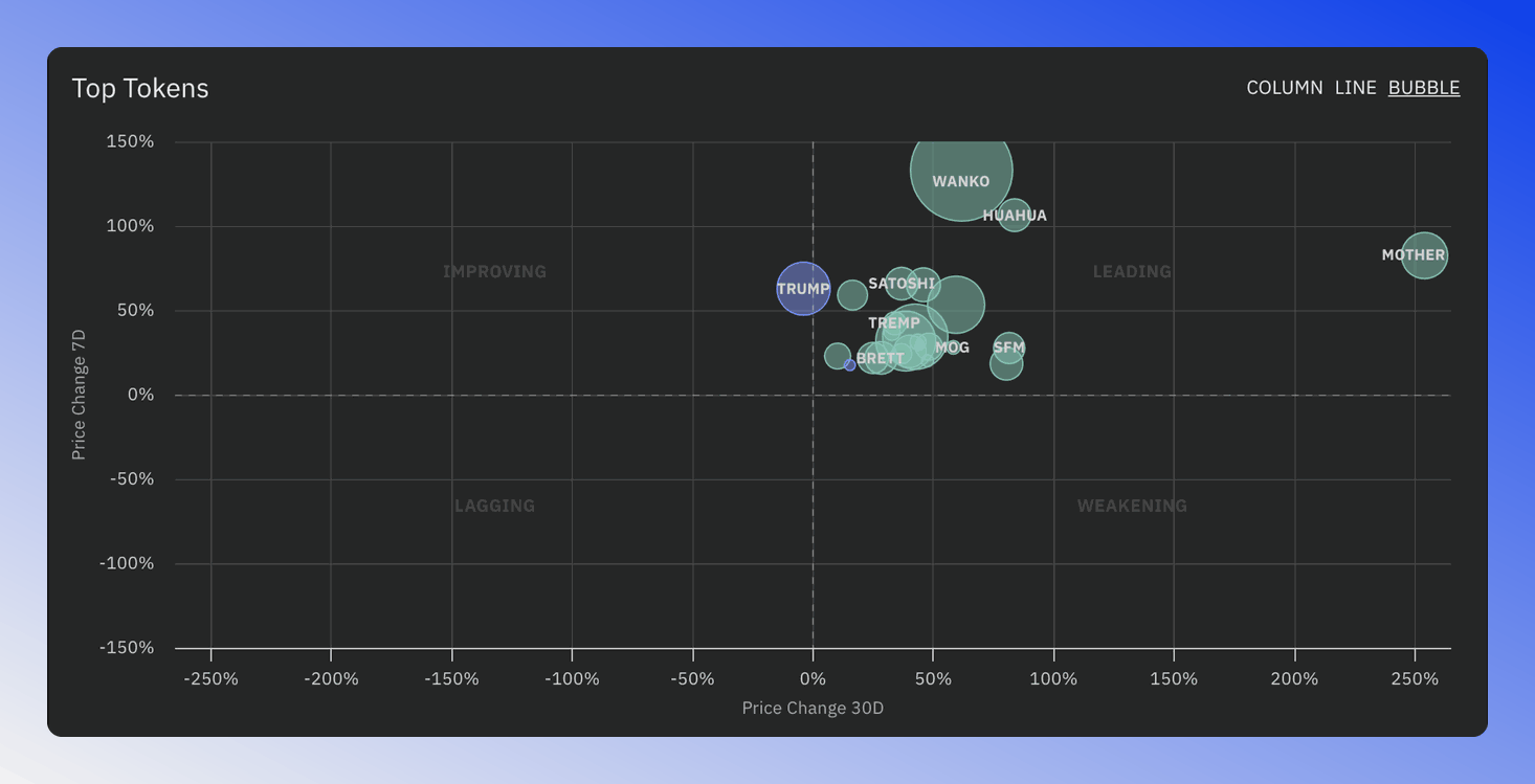 Bubble chart showing tokens based on price and volume changes with SMA status color coding