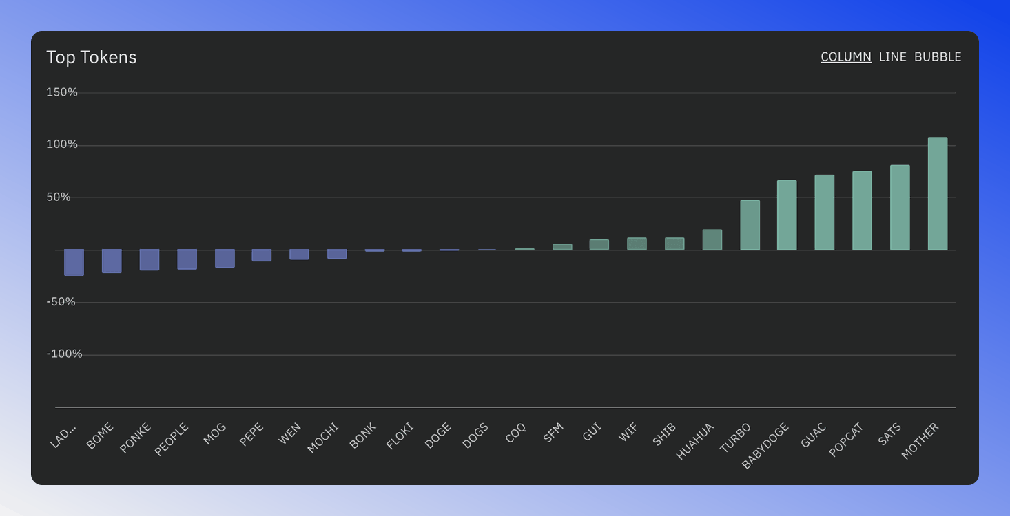 Column chart showing tokens ordered by price changes with green for gains and blue for losses