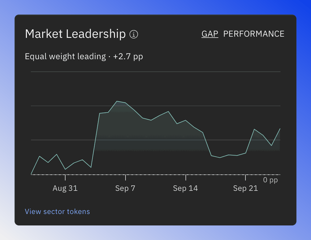 Market Leadership chart in GAP mode comparing the equal-weighted and cap-weighted sector index