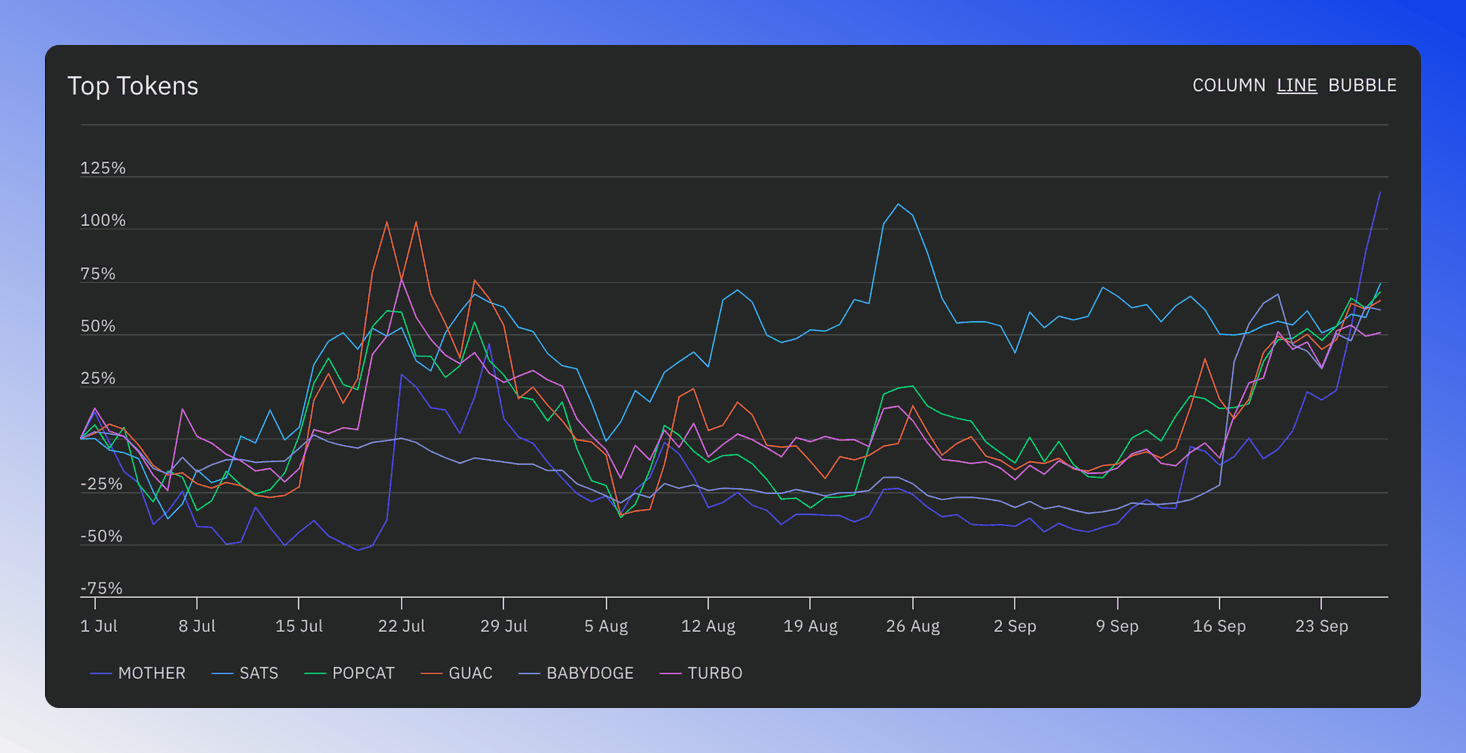 Line chart displaying performance of top six tokens over time