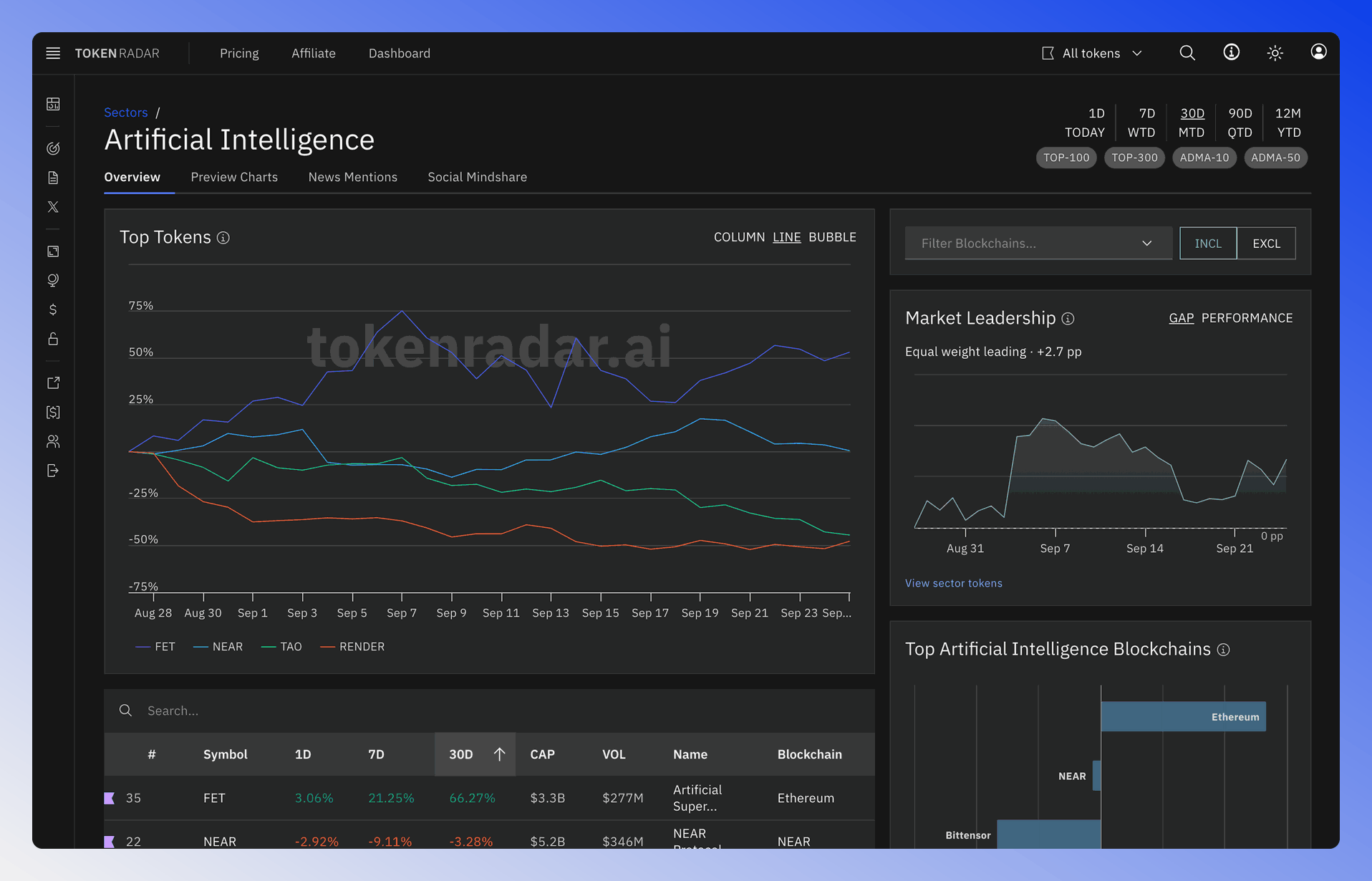 Sector overview showing top-performing tokens and blockchains in the market sector