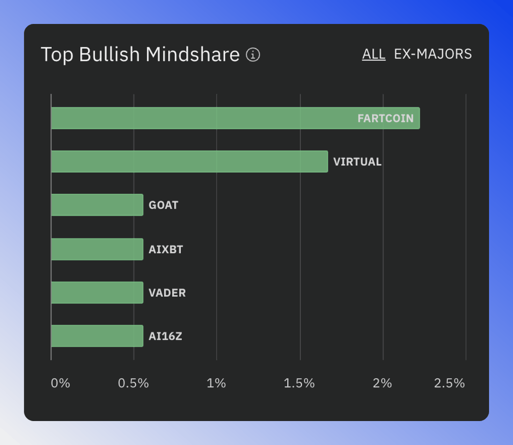 Chart showing the top sectors with bullish/bearish social media sentiment.