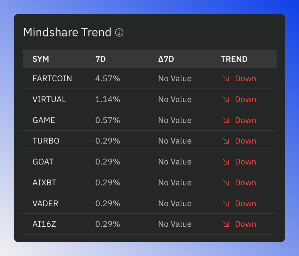Sector social mindshare trend table with columns for symbol, 30D, change and trend.
