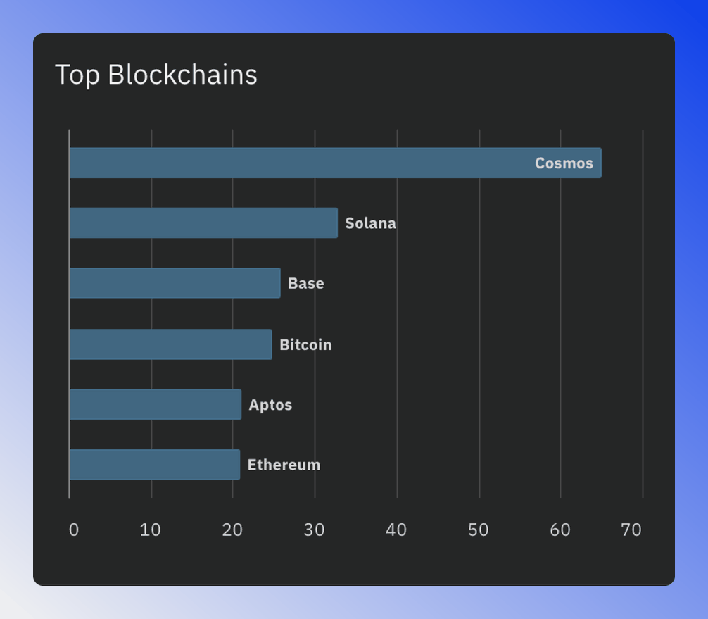 Top blockchains chart showing the best-performing blockchains in the sector