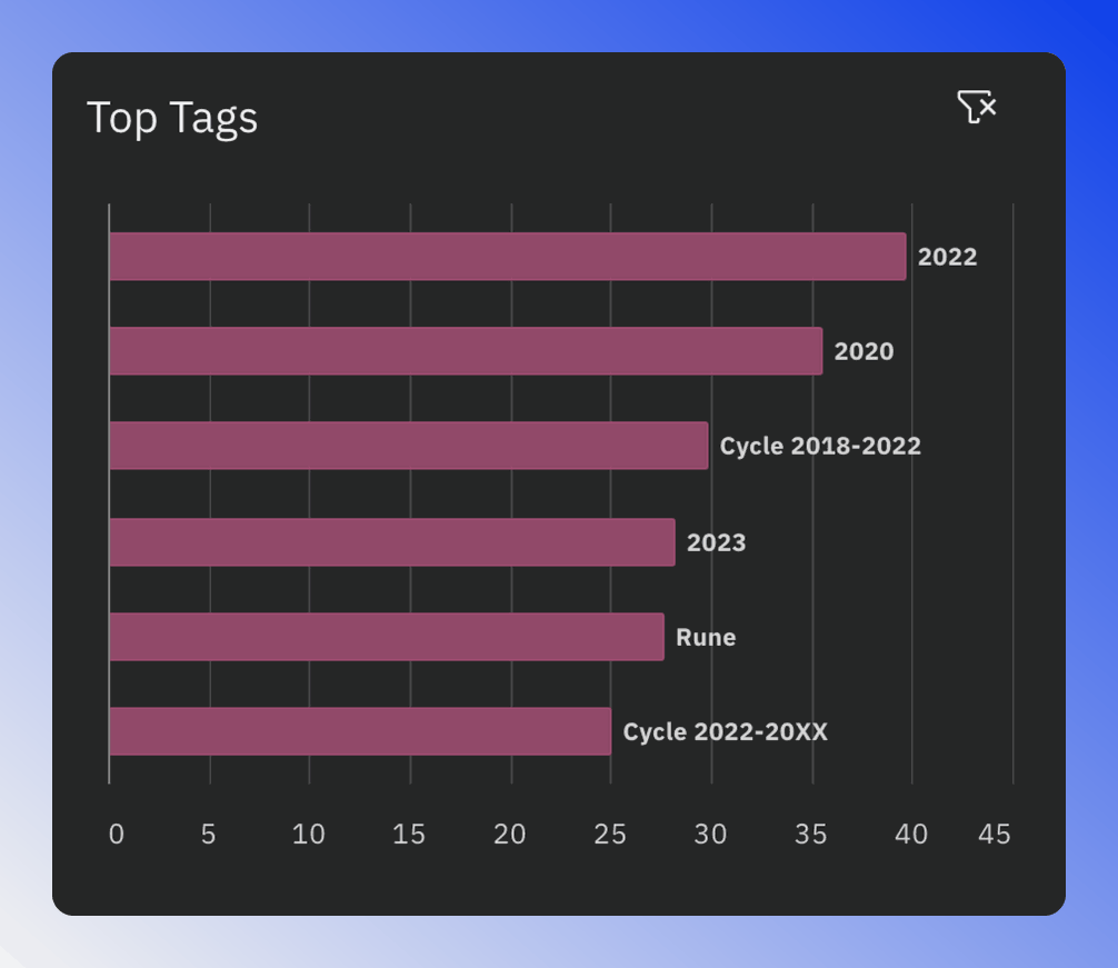 Top tags chart showing the highest-performing tags in the sector
