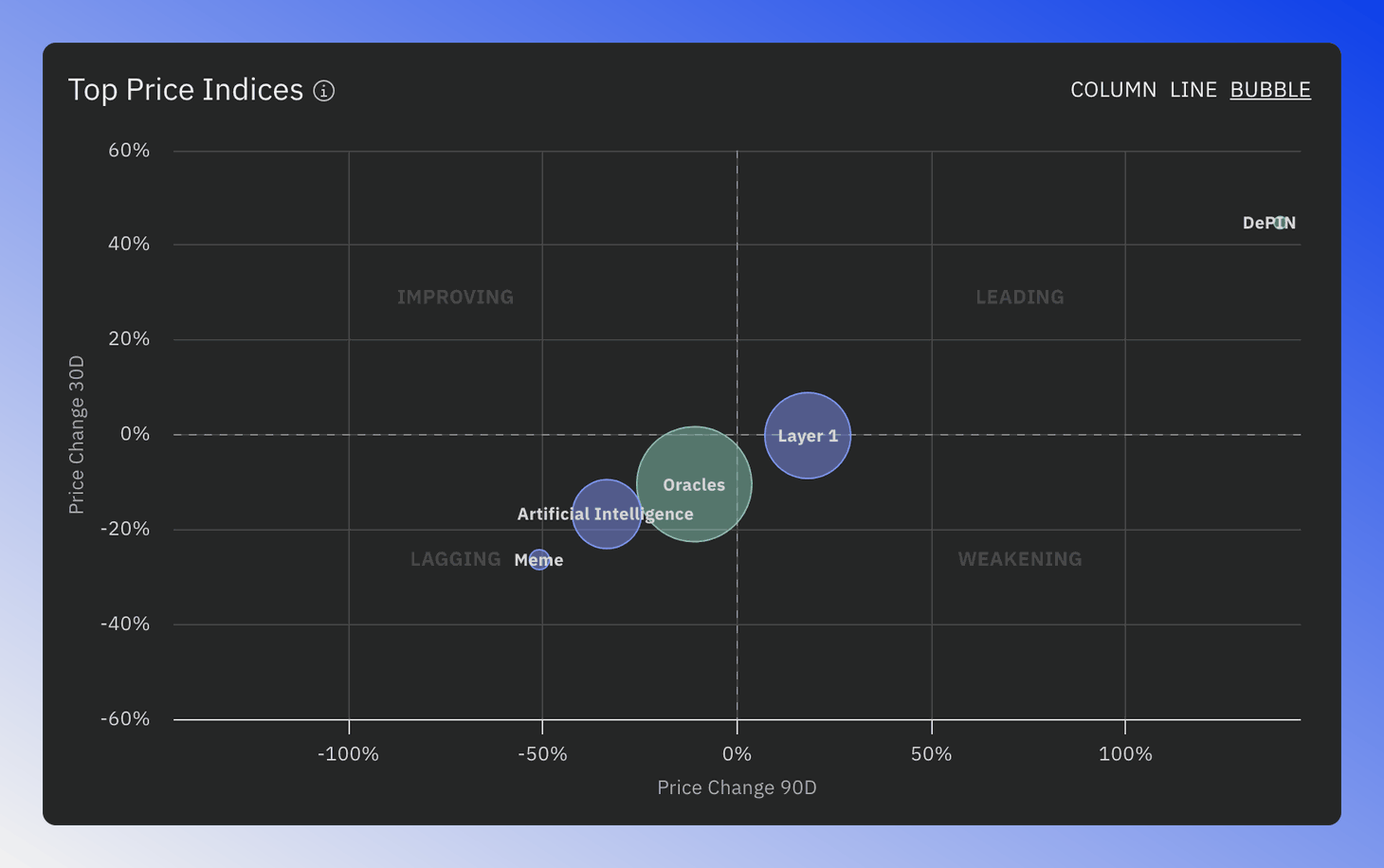 Bubble chart showing sector indices based on market cap, price, and volume changes